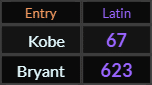 In Latin, Kobe = 67 and Bryant = 623