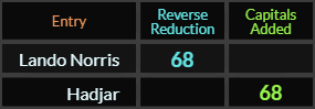 Lando Norris and Hadjar both = 68