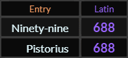 Ninety nine and Pistorius both = 688 Latin