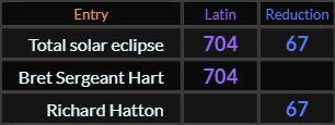 Total solar eclipse = 704 and 67, Bret Sergeant Hart = 704 and Richard Hatton = 67