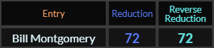 Bill Montgomery = 72 in both Reduction ciphers