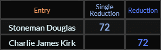 Stoneman Douglas and Charlie James Kirk both = 72