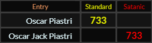 Oscar Piastri and Oscar Jack Piastri both = 733