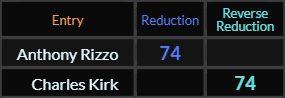 Anthony Rizzo and Charles Kirk both = 74