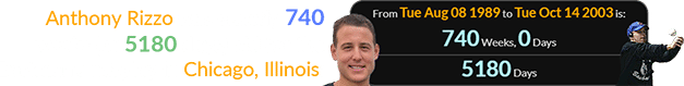 Anthony Rizzo was exactly 740 weeks (or 5180 days) old for the Bartman’s misplay in Chicago, Illinois: