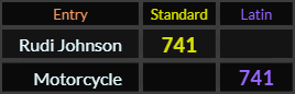 Rudi Johnson and Motorcycle both = 741