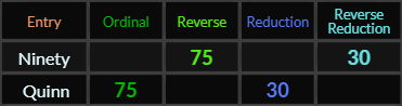 Ninety and Quinn both = 75 and 30