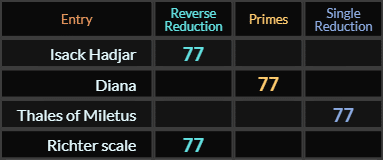 Isack Hadjar, Diana, Thales of Miletus, and Richter scale all = 77