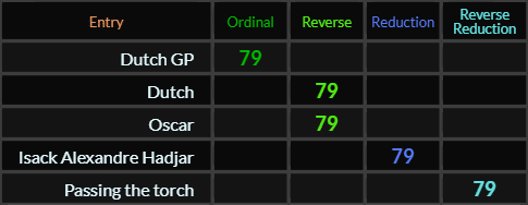 Dutch GP, Dutch, Oscar, Isack Alexandre Hadjar, and Passing the torch all = 79