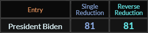 President Biden = 81 in two Reduction methods