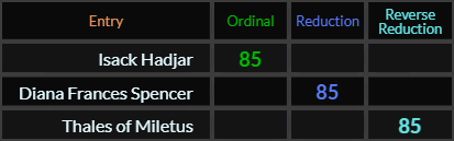 Isack Hadjar, Diana Frances Spencer, and Thales of Miletus all = 85