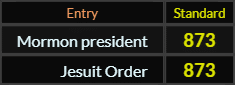 Mormon president and Jesuit Order both = 873 Standard
