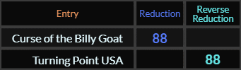 Curse of the Billy Goat and Turning Point USA both = 88