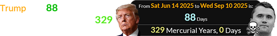 Trump was 88 days after his birthday, and exactly 329 Mercurial years old: