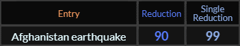 Afghanistan earthquake = 90 and 99
