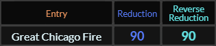 Great Chicago Fire = 90 in both Reduction methods