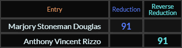 Marjory Stoneman Douglas and Anthony Vincent Rizzo both = 91