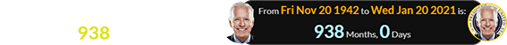 Joe Biden became president at exactly 938 months of age: