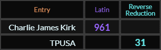 Charlie James Kirk = 961 Latin and TPUSA = 31 Reverse Reduction
