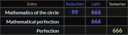 Mathematics of the circle = 99 and 666, Mathematics of the circle = 666, Perfection = 666