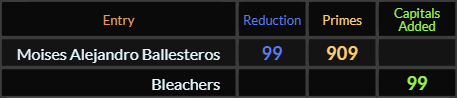 Moises Alejandro Ballesteros = 99 and 909, Bleachers = 99 Caps