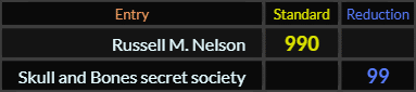 Russell M Nelson = 990 and Skull and Bones secret society = 99