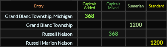 Grand Blanc Township Michigan and Russell Nelson both = 368, Grand Blanc Township and Russell Marion Nelson both = 1200