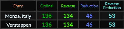 Monza Italy and Verstappen both = 136, 134, 46, and 53