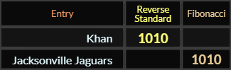 Khan and Jacksonville Jaguars both = 1010