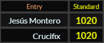 Jesus Montero and Crucifix both = 1020 Standard