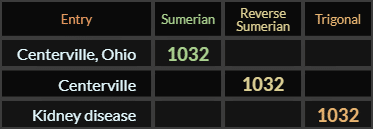 Centerville Ohio, Centerville, and Kidney disease all = 1032