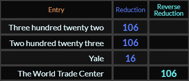 Two hundred twenty three, Three hundred twenty two, and The World Trade Center all = 106, Yale = 16