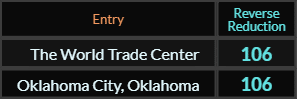 The World Trade Center and Oklahoma City Oklahoma both = 106
