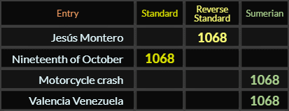 Jesus Montero, Nineteenth of October, Motorcycle crash, and Valencia Venezuela all = 1068