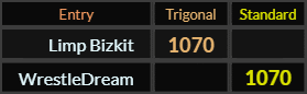 Limp Bizkit and WrestleDream both = 1070