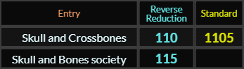 Skull and Crossbones = 110 ad 1105, Skull and Bones society = 115