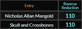 Nicholas Allan Mangold and Skull and Crossbones both = 110 Reverse Reduction