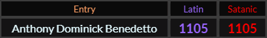 Anthony Dominick Benedetto = 1105 in Latin and Satanic