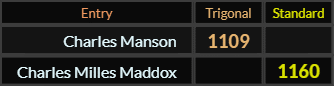 Charles Manson = 1109 Trigonal and Charles Milles Maddox = 1160 Standard
