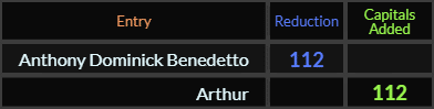 Anthony Dominick Benedetto and Arthur both = 112