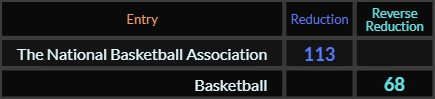 The National Basketball Association = 113 and Basketball = 68