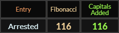 Arrested = 116 Fibonacci and Caps Added