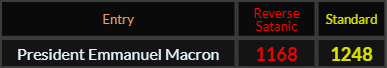 President Emmanuel Macron = 1168 Reverse Satanic and 1248 Standard