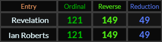 Revelation and Ian Roberts both = 121, 149, and 49