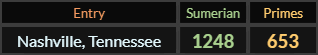 Nashville Tennessee = 1248 and 653