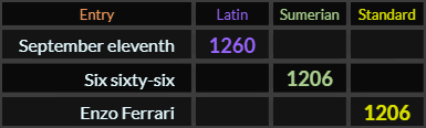 September eleventh = 1260, Six sixty six and Enzo Ferrari both = 1206