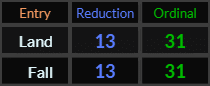 Land and Fall both = 13 and 31