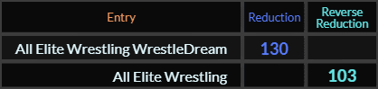 All Elite Wrestling WrestleDream = 130 and All Elite Wrestling = 103