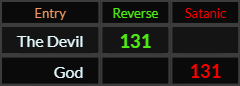 The Devil and God both = 131