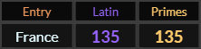 France = 135 Latin and Primes